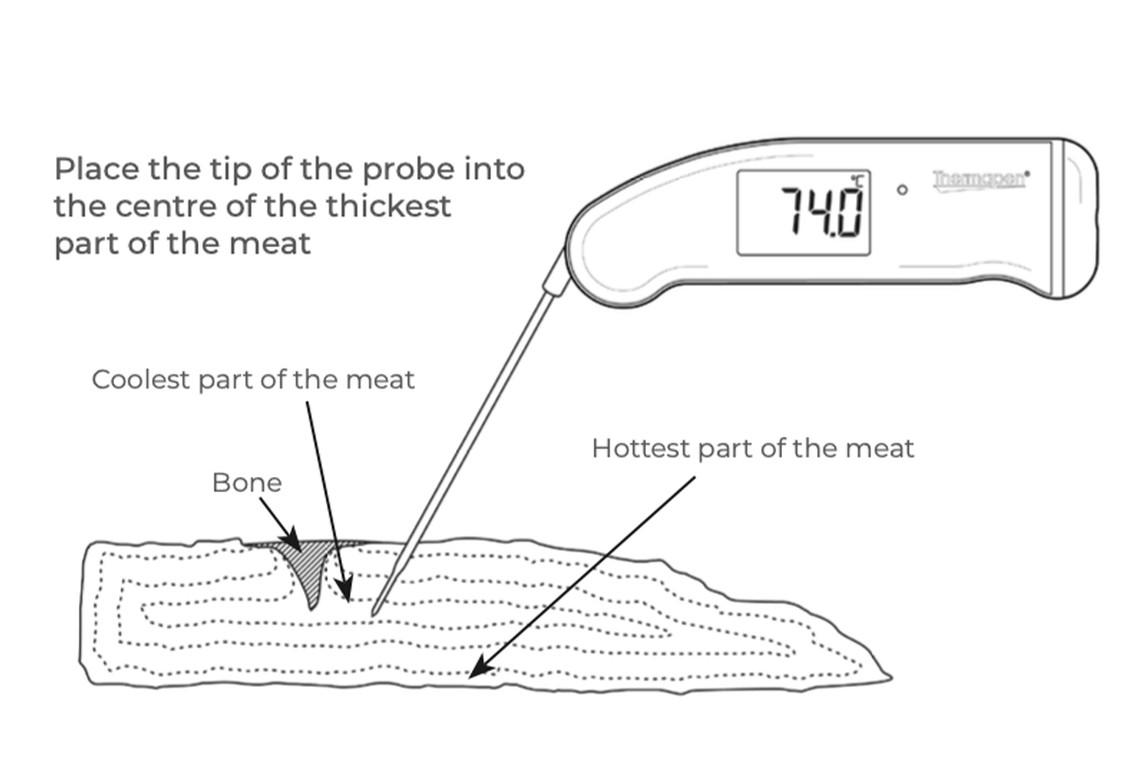 The SLMan Guide To… Meat Thermometers SL.Man